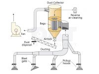 Hệ thống hút bụi nhựa